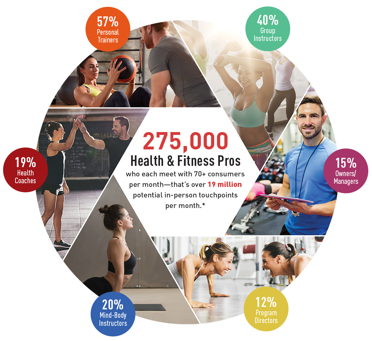 Health and Fitness Pros Chart
